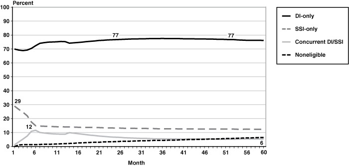 Line chart with tabular version below.