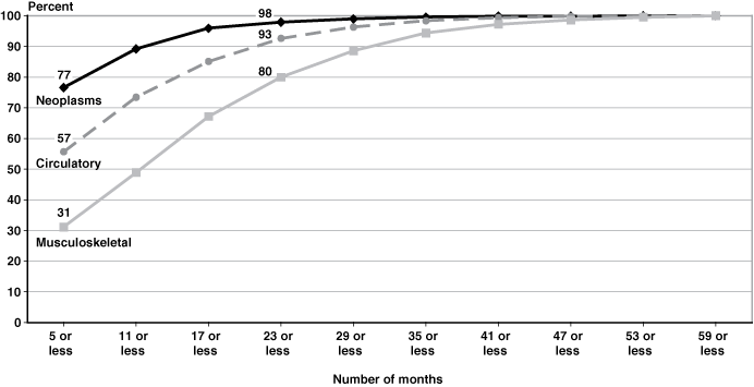 Line chart with tabular version below.