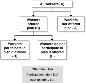 Flowchart showing that all workers (A) are broken down into workers offered plan (B) and workers not offered plan (C). Then the workers offered plan (B) are broken down into workers who participate in plan if offered (D) and workers who do not participate in plan if offered (E). There are 3 equations listed. First, the offer rate equals B divided by A or workers offered plan divided by all workers. Second, the participation rate equals D divided by A or workers who participate in plan if offered divided by all workers. And, third, the take-up rate equals D divided by B or workers who participate in plan if offered divided by workers offered plan.