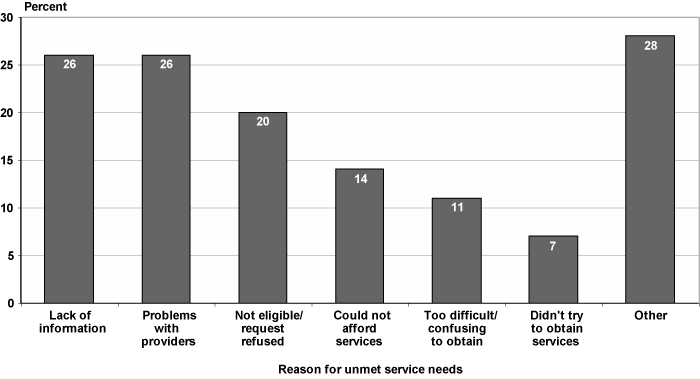 Bar chart with tabular version below.