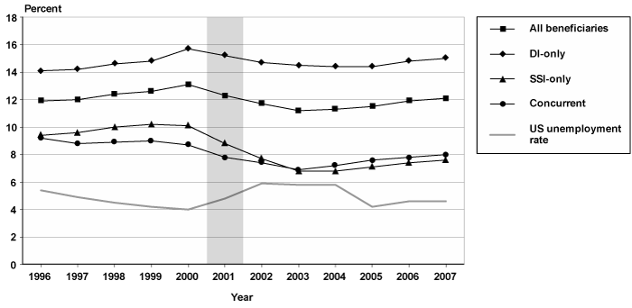 Line chart with tabular version below.