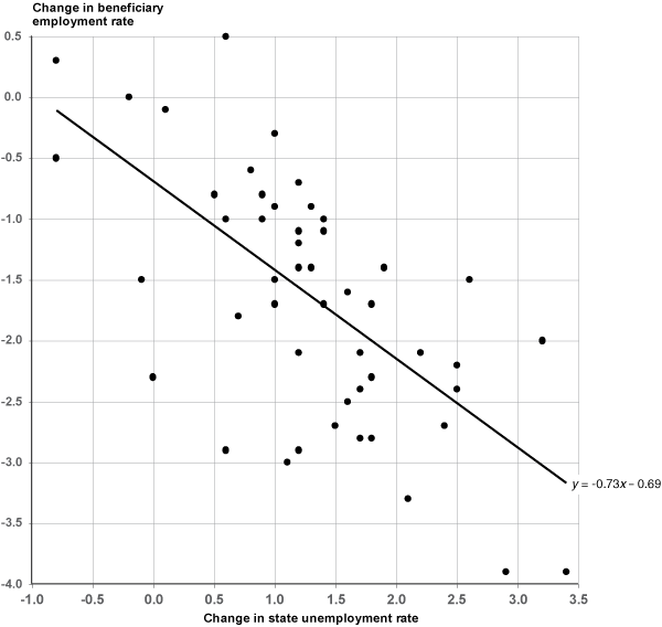 Scatterplot chart with tabular version below.