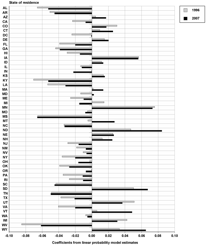 Bar chart displaying 1996 and 2007 state-level coefficients available in Table 3 of this article.