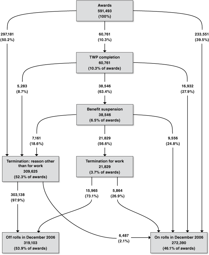 Flowchart with text description below.