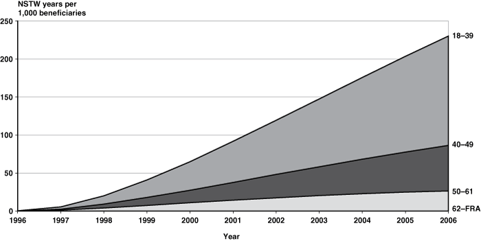 Line chart with tabular version below.