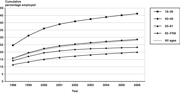 Line chart with tabular version below.