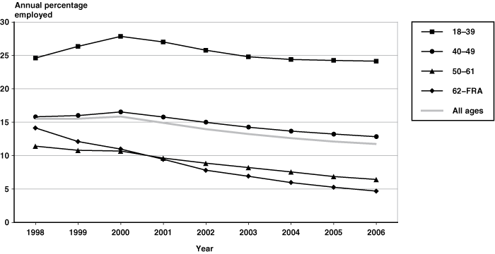 Line chart with tabular version below.