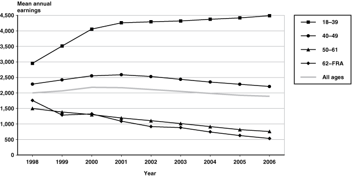 Line chart with tabular version below.