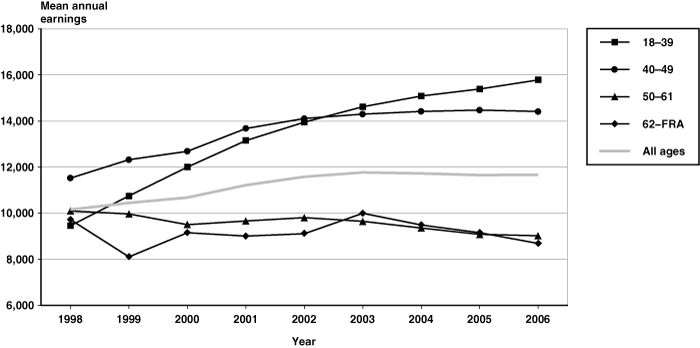 Line chart with tabular version below.