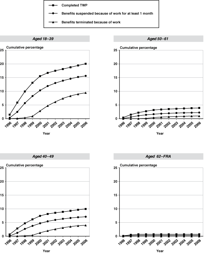 Line chart with tabular version below.