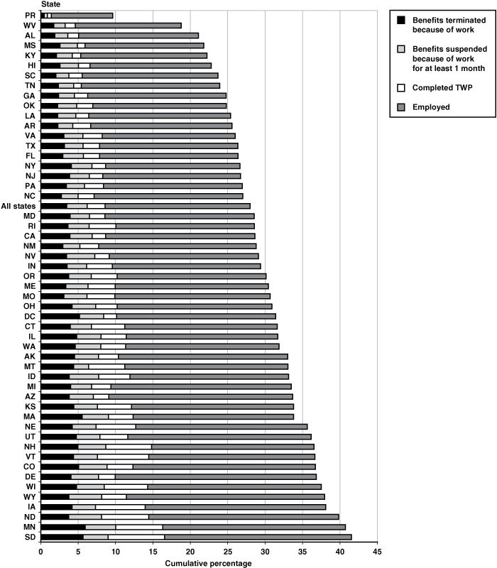 Bar chart with tabular version below.