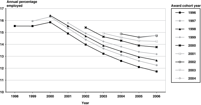 Line chart with tabular version below.