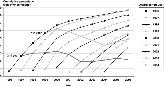 Line chart with tabular version below.