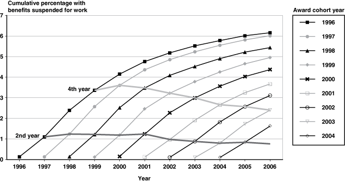 Line chart with tabular version below.