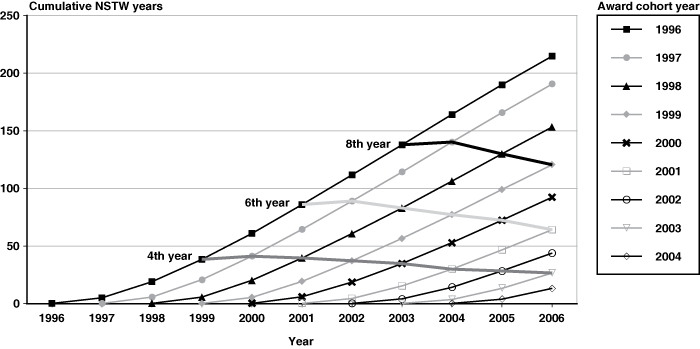 Line chart with tabular version below.