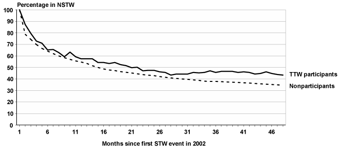 Line chart with tabular version below.