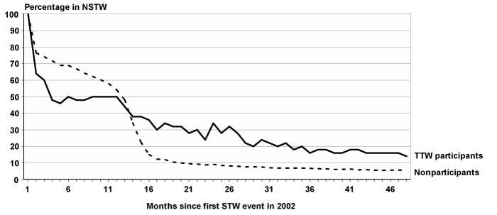 Line chart with tabular version below.