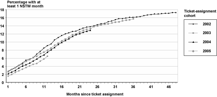 Line chart with tabular version below.