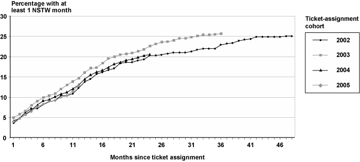 Line chart with tabular version below.