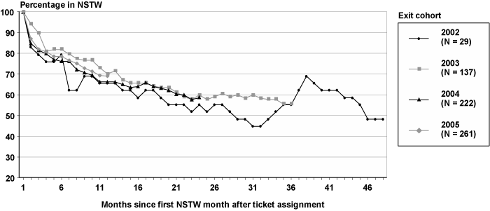 Line chart with tabular version below.