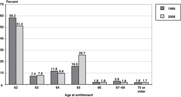 Bar chart with tabular version below.