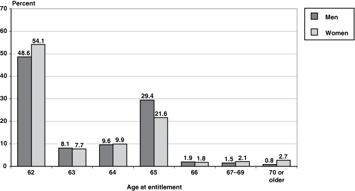 Bar chart with tabular version below.