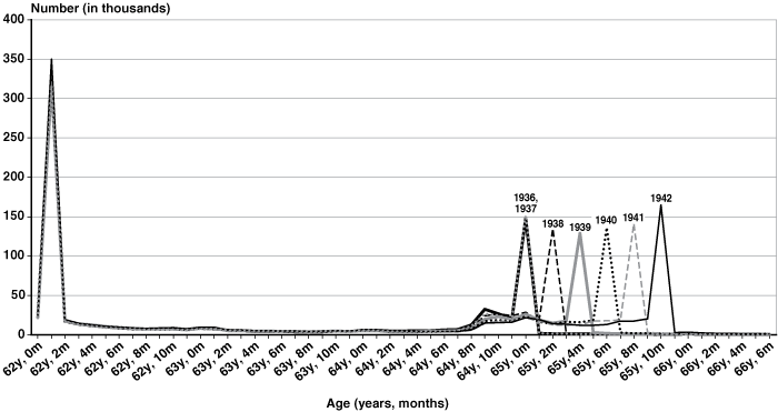 Line chart with tabular version below.