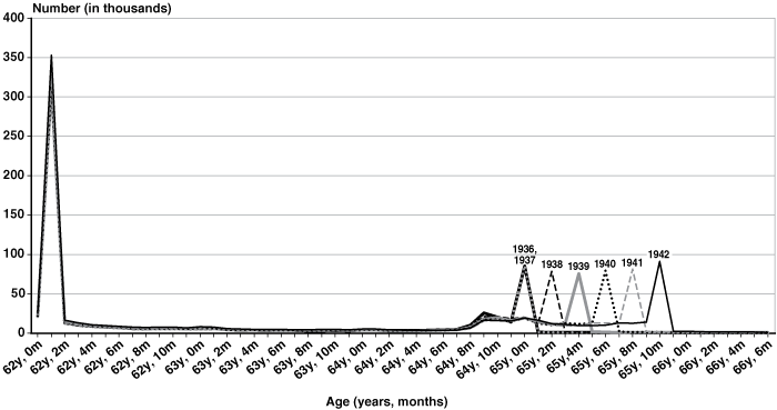 Line chart with tabular version below.