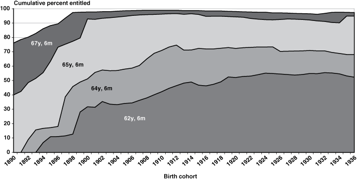 Area chart with tabular version below.