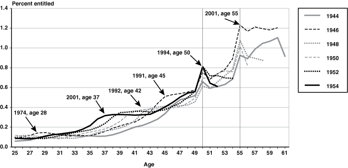 Line chart with tabular version below.