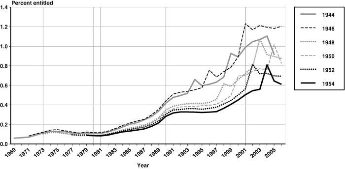 Line chart with tabular version below.