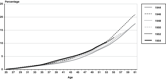 Line chart with tabular version below.