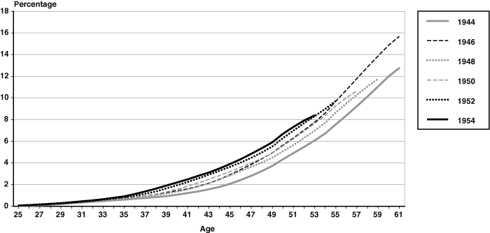 Line chart with tabular version below.