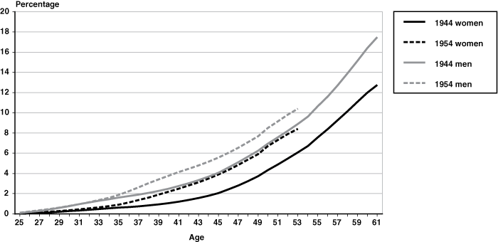 Line chart with tabular version below.