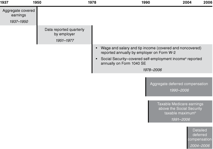 Timeline chart with text description below.