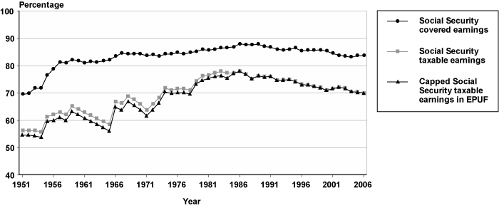 Line chart with tabular version below.