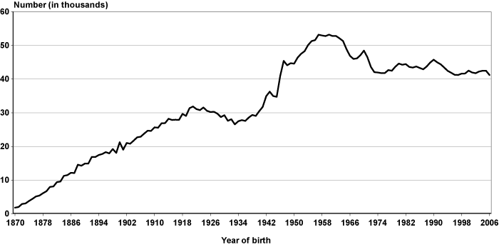 Line chart with tabular version below.