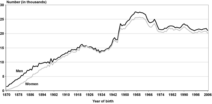 Line chart with tabular version below.