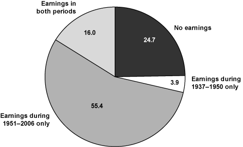 Pie chart showing 24.7% had no earnings, 3.9% had earnings during 1937-1950 only, 55.4% had earnings during 1951-2006 only, and 16.0% had earnings in both periods.