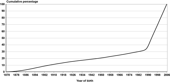 Line chart with tabular version below.