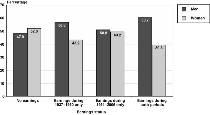 Bar chart with tabular version below.