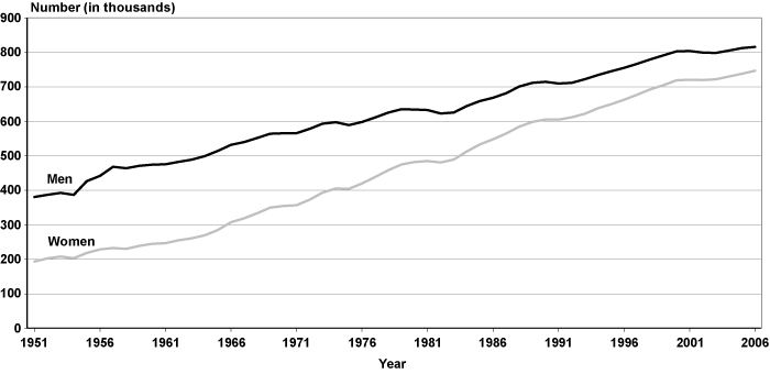 Line chart displaying the number of men and the number of women data provided in Appendix Table A1.