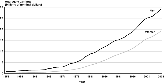 Line chart displaying the dollar amount for men and the dollar amount for women provided in Appendix Table A2.