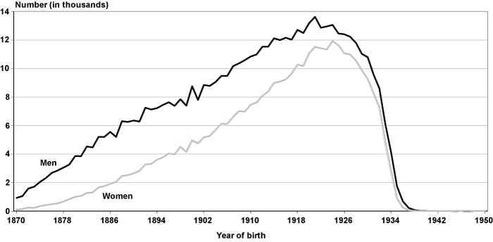 Line chart with tabular version below.