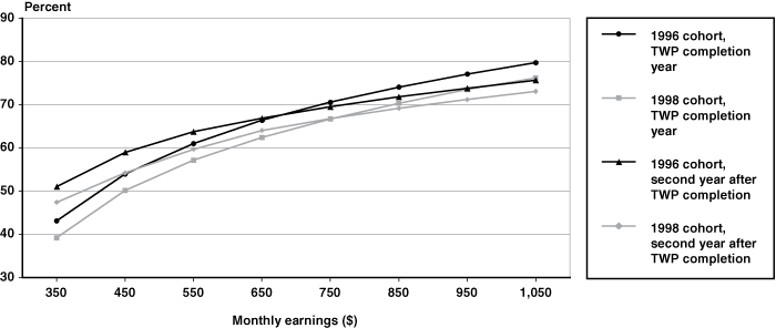 Line chart with tabular version below.