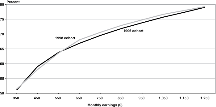 Line chart with tabular version below.