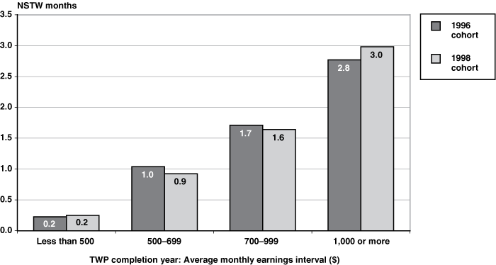 Bar chart with tabular version below.