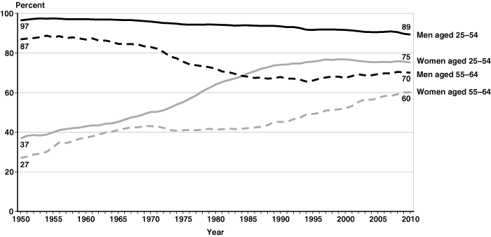 Line chart with tabular version below.