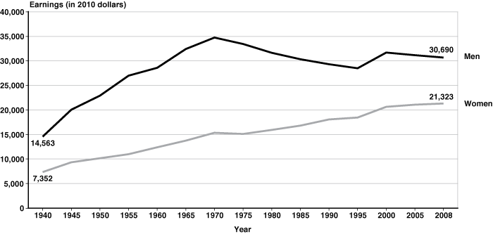 Line chart with tabular version below.