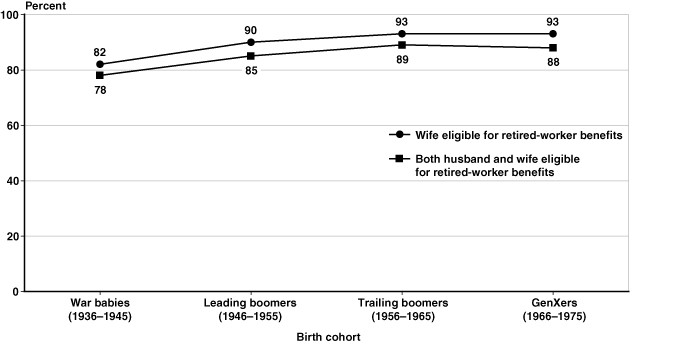 Line chart with tabular version below.